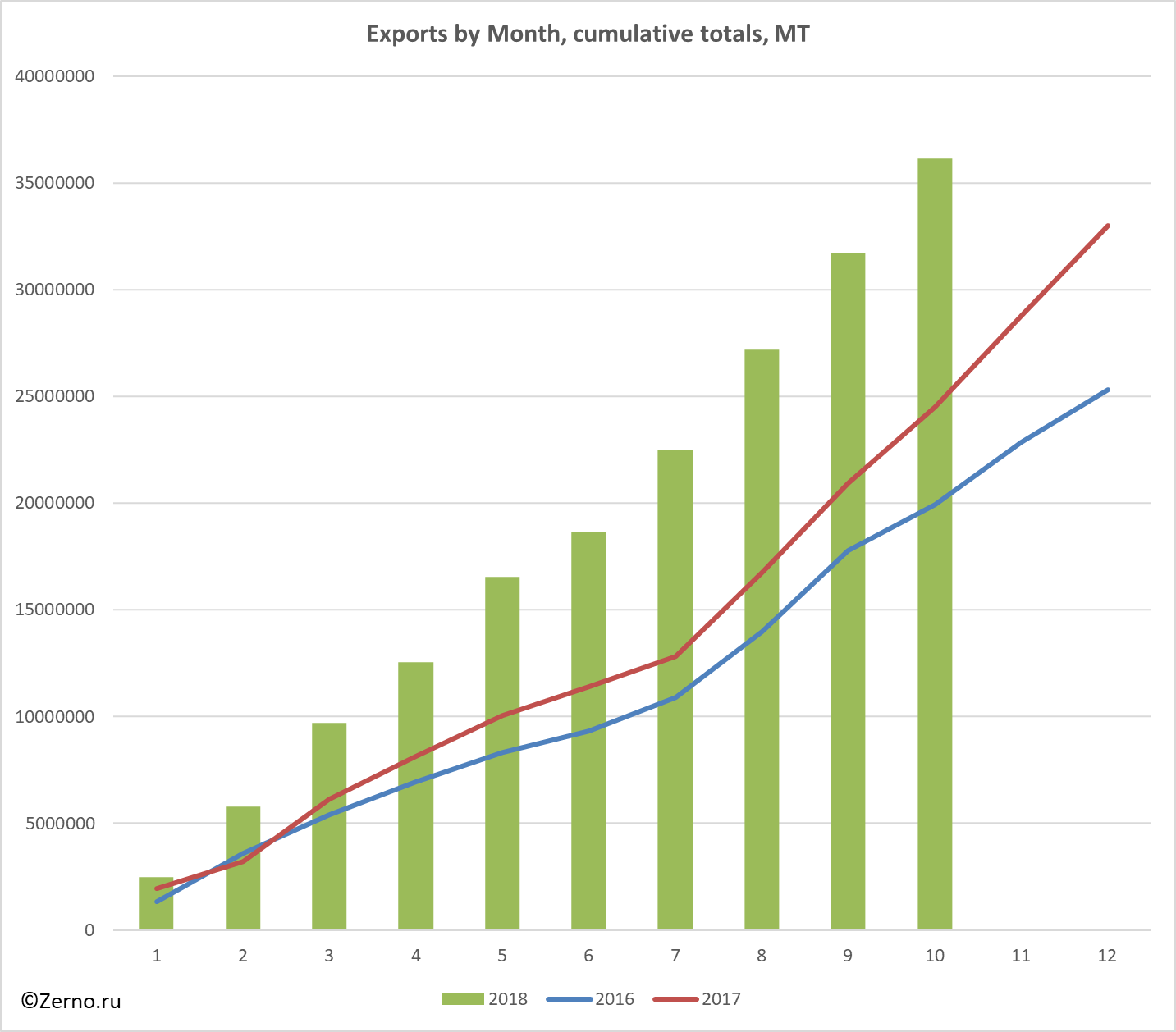 Exports by Month, cumulative totals, MT